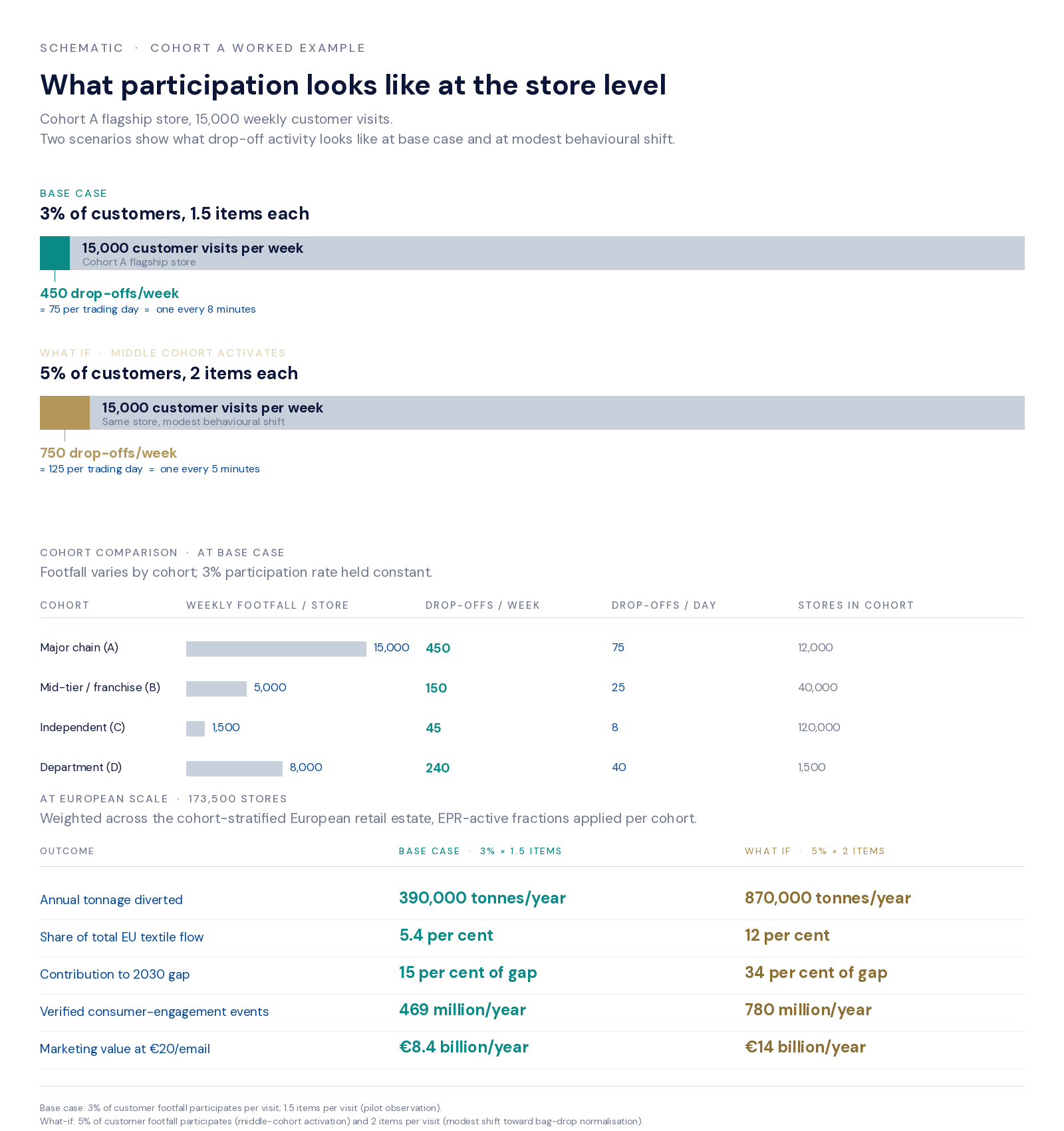 Cohort A worked example schematic. A Cohort A flagship store sees approximately 15,000 customer visits per week. At base-case participation of 3 per cent with 1.5 items per visit, this produces 450 drop-offs per week, 75 per trading day, one every 8 minutes. At a what-if scenario of 5 per cent participation with 2 items per visit (middle-cohort activation, modest behavioural shift toward bag-drop normalisation), the same store produces 750 drop-offs per week, 125 per trading day, one every 5 minutes. Cohort comparison at 3 per cent participation: Cohort A 450 drop-offs per week; Cohort B 150 per week; Cohort C 45 per week; Cohort D 240 per week. At European scale across approximately 173,500 stores with EPR-active fractions applied per cohort, base case produces approximately 390,000 tonnes per year diverted (5.4 per cent of total EU flow, 15 per cent of the 2030 gap), approximately 469 million verified consumer-engagement events per year, approximately 8.4 billion euros per year in marketing value at 20 euros per email. What-if scenario produces approximately 870,000 tonnes per year (12 per cent of flow, 34 per cent of gap), approximately 780 million engagement events per year, approximately 14 billion euros per year in marketing value.