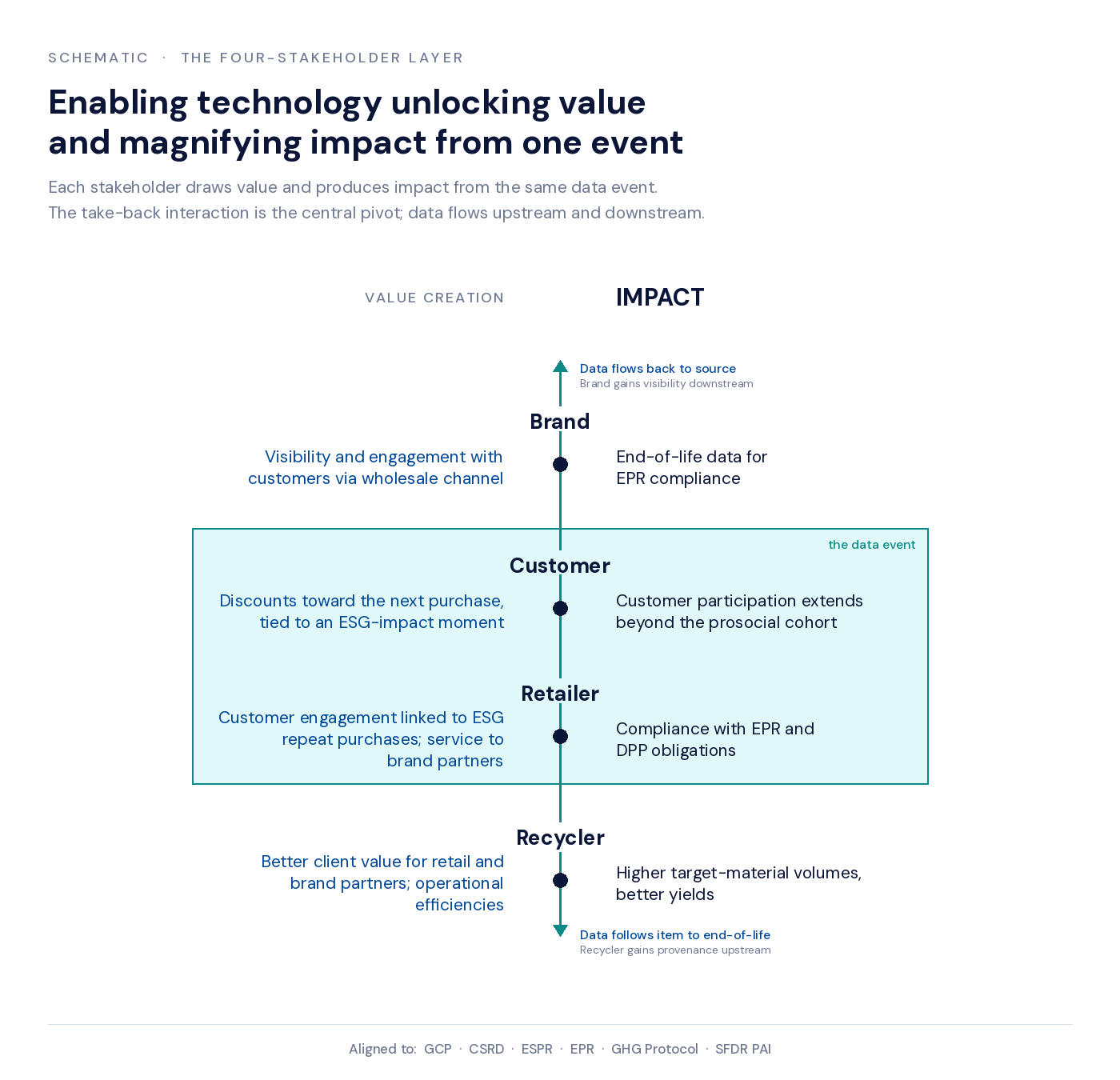 The four-stakeholder layer at the take-back counter. Brand sits upstream with data flowing back to source; Customer and Retailer sit at the centre as the data event itself; Recycler sits downstream with data following the item to end-of-life. Each stakeholder row pairs a sustainability impact with a commercial value derived from the same data event. Aligned to GCP, CSRD, ESPR, EPR, GHG Protocol, SFDR PAI.
