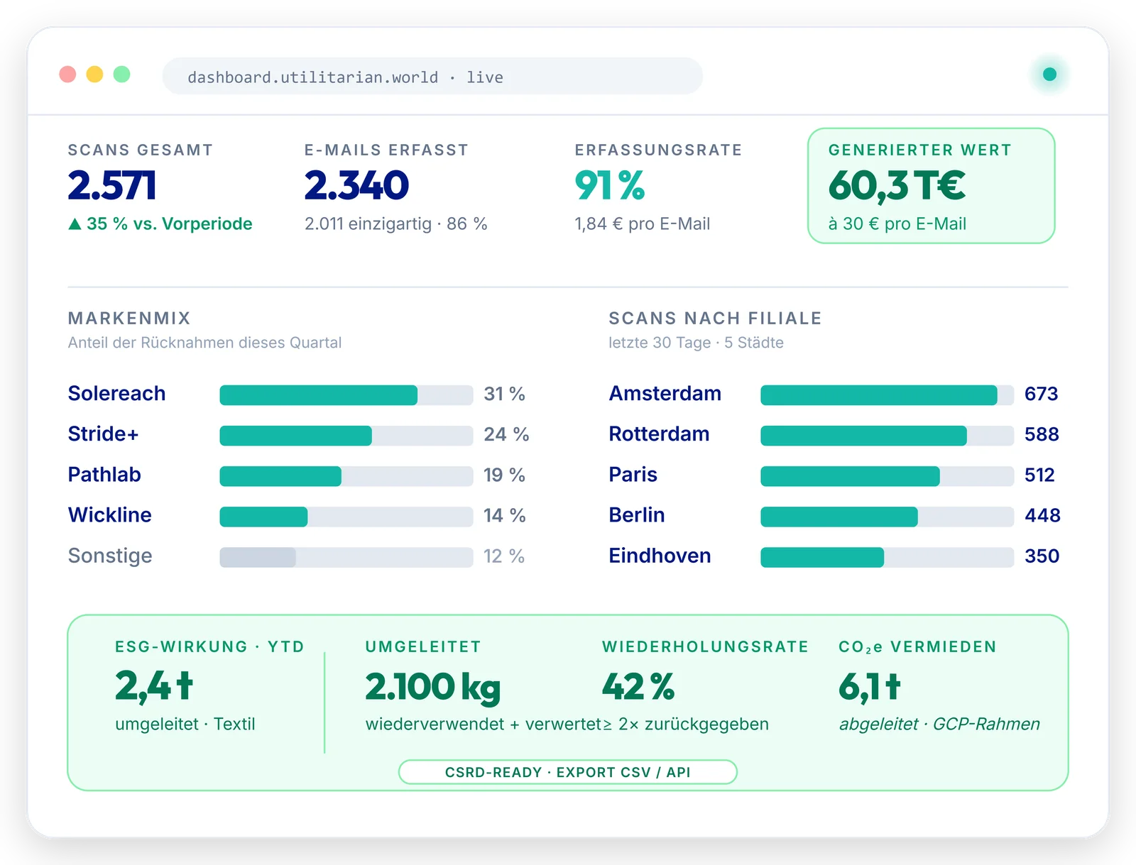 Utilitarian-Plattform-Dashboard mit Gesamtscans, erfassten E-Mails, Erfassungsrate, generiertem Wert, Markenverteilung, Filialaufschlüsselung und ESG-Wirkungskennzahlen.
