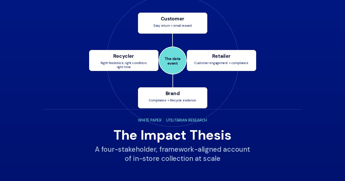 Hub-and-spoke diagram showing the in-store collection data infrastructure at the centre, with attribution across the EU Categorisation System, Global Circularity Protocol, ESRS E5, GHG Protocol Scope 3 Category 12, EU Taxonomy, IMP, GIIN, CTI, and SFDR frameworks orbiting it.