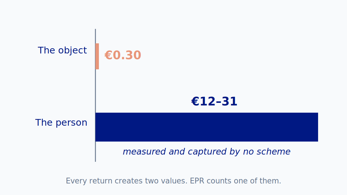 While EPR schemes work out how to fund scale, the most valuable opportunity just walked in the door