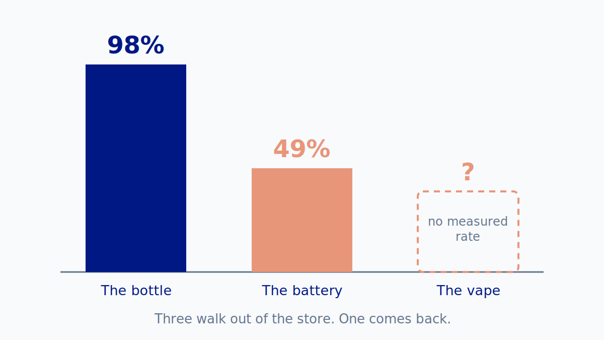 A plastic bottle, a vape and a lithium battery walk out of the store. Only one of them ever comes back.